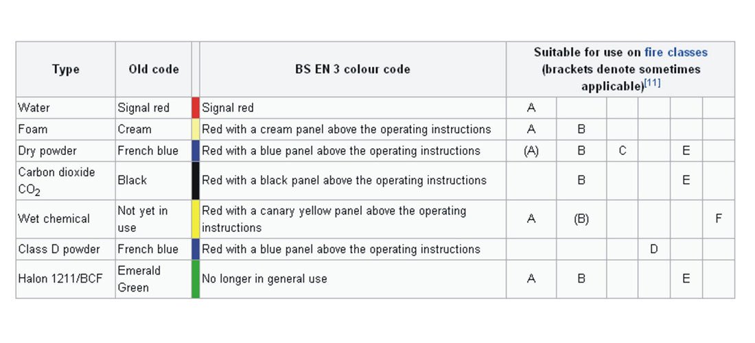Mengenal Lebih Detail Alat Pemadam Kebakaran Portable dan British Standart Colour Code For Fire Extinguisher Portable