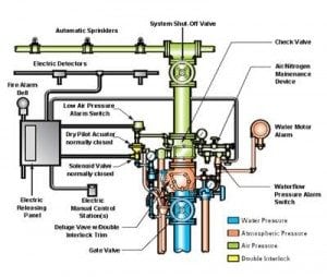 Fire Sprinkler Tipe Preaction System
